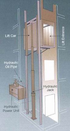 Elevator Hydraulics